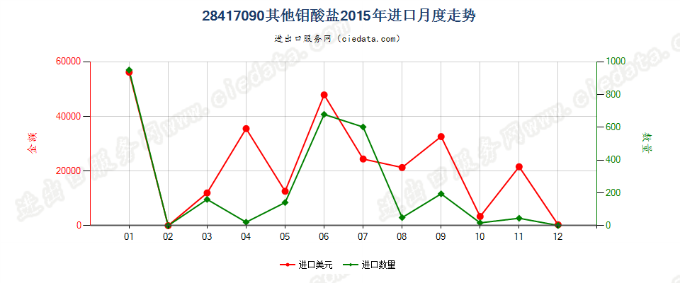 28417090其他钼酸盐进口2015年月度走势图