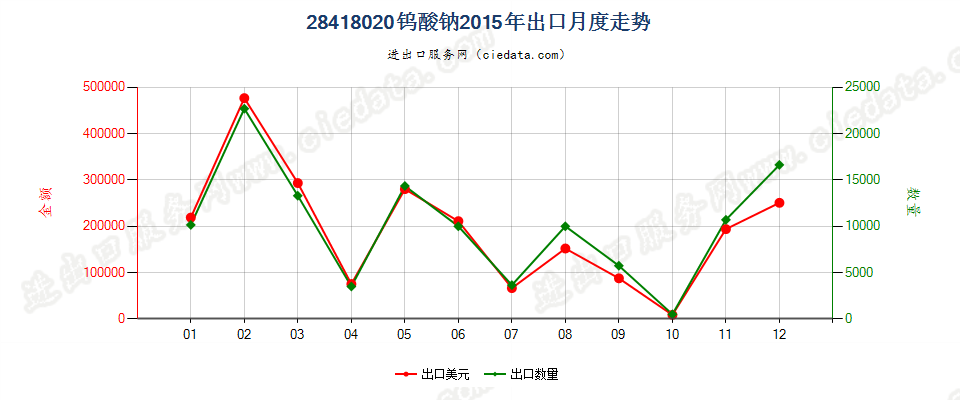 28418020钨酸钠出口2015年月度走势图