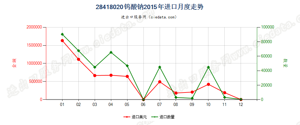 28418020钨酸钠进口2015年月度走势图