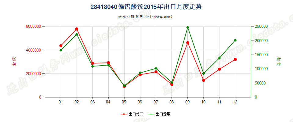 28418040偏钨酸铵出口2015年月度走势图