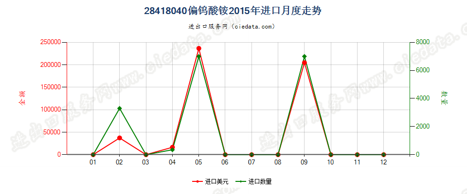 28418040偏钨酸铵进口2015年月度走势图