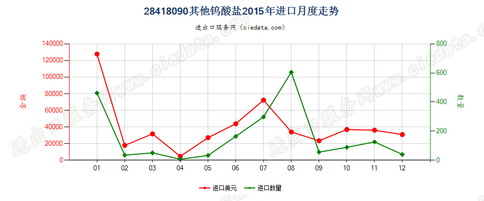 28418090其他钨酸盐进口2015年月度走势图