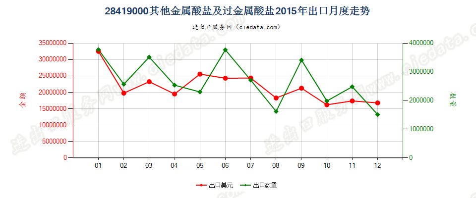 28419000其他金属酸盐及过金属酸盐出口2015年月度走势图