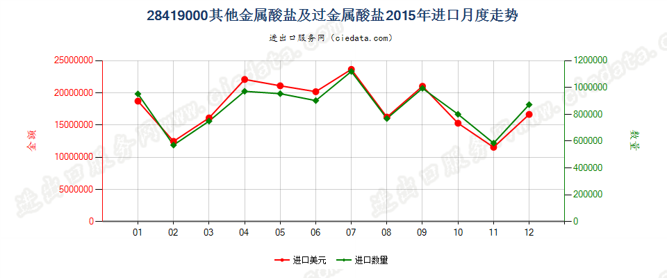 28419000其他金属酸盐及过金属酸盐进口2015年月度走势图