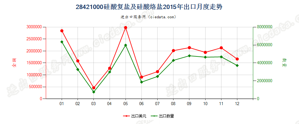 28421000硅酸复盐及硅酸络盐出口2015年月度走势图