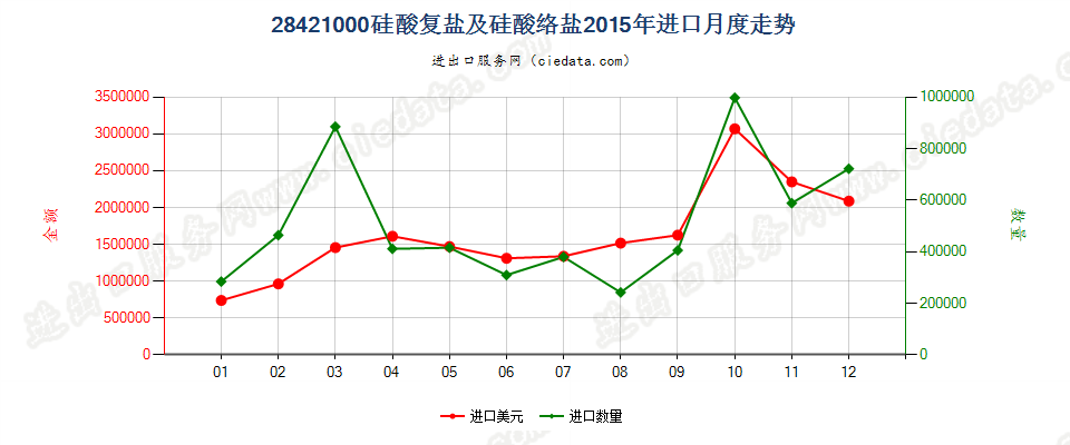 28421000硅酸复盐及硅酸络盐进口2015年月度走势图