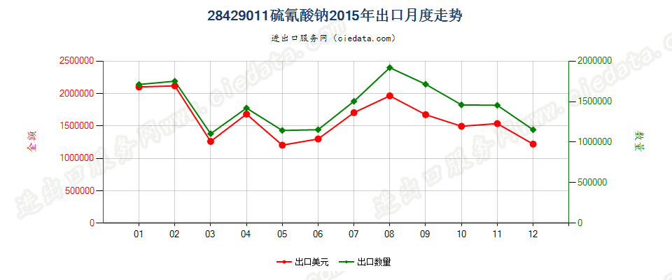 28429011硫氰酸钠出口2015年月度走势图