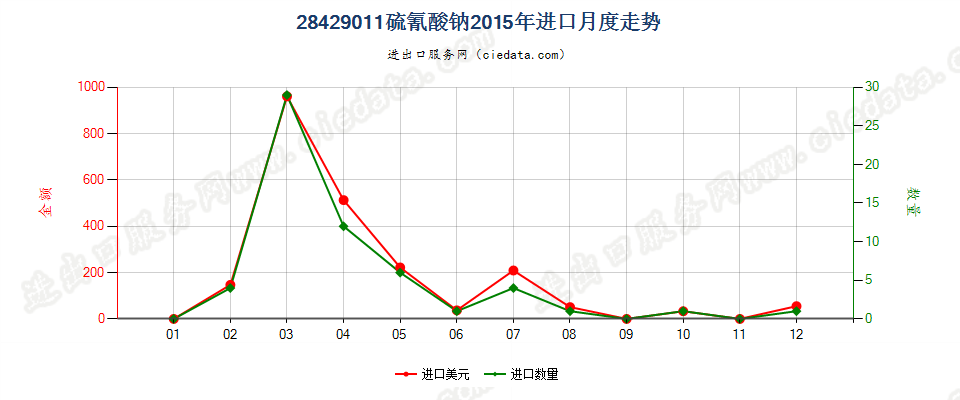 28429011硫氰酸钠进口2015年月度走势图