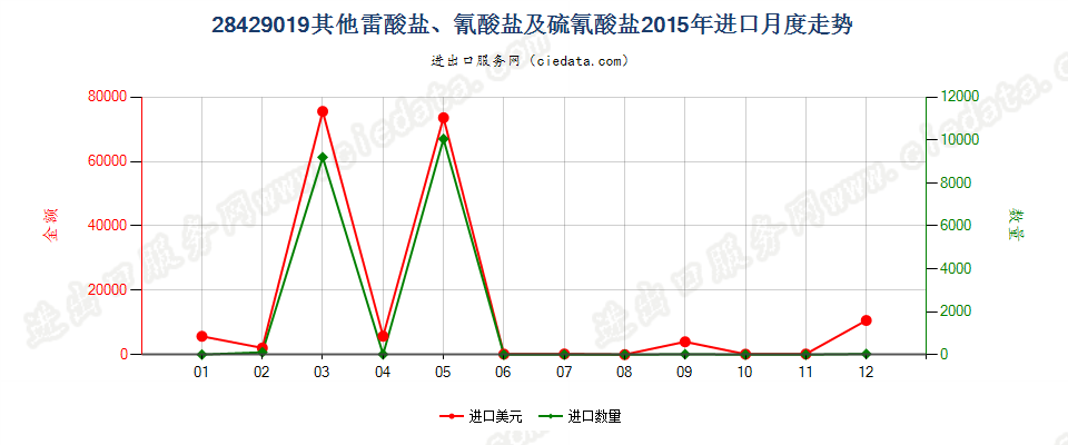 28429019其他雷酸盐、氰酸盐及硫氰酸盐进口2015年月度走势图