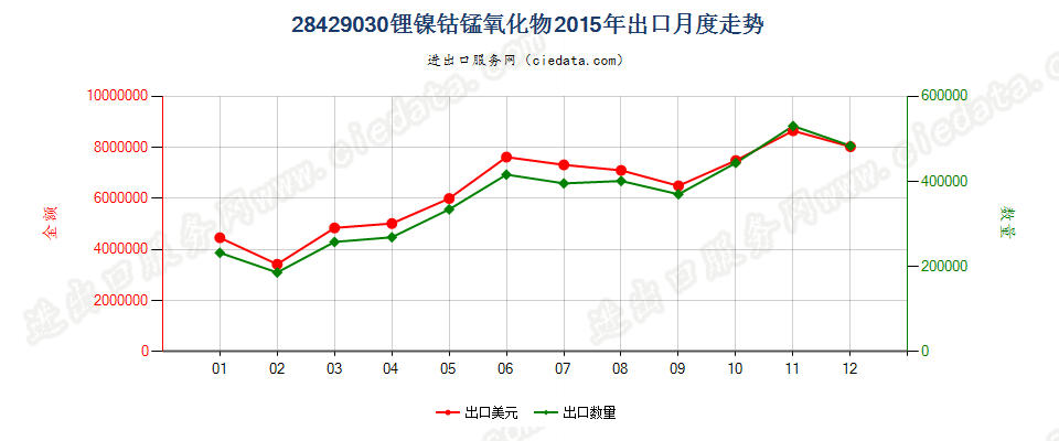 28429030锂镍钴锰氧化物出口2015年月度走势图