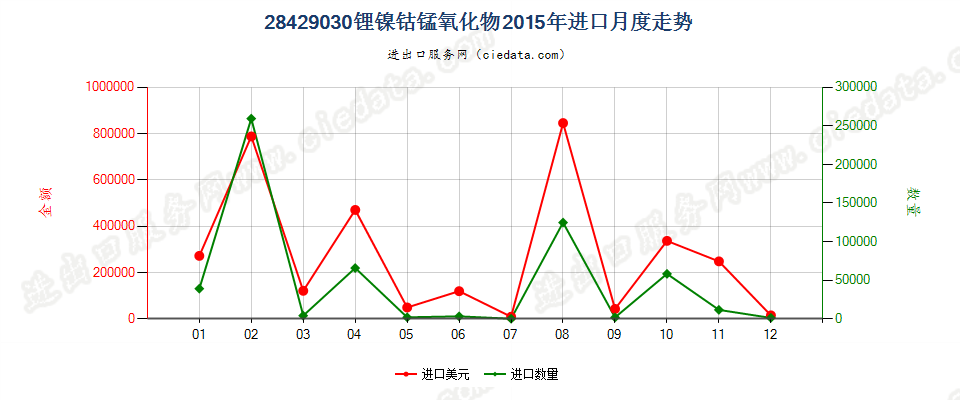 28429030锂镍钴锰氧化物进口2015年月度走势图