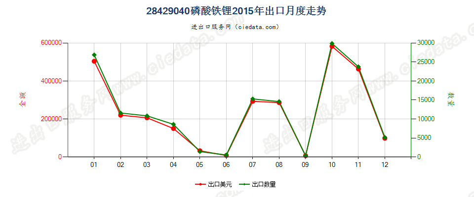 28429040磷酸铁锂出口2015年月度走势图