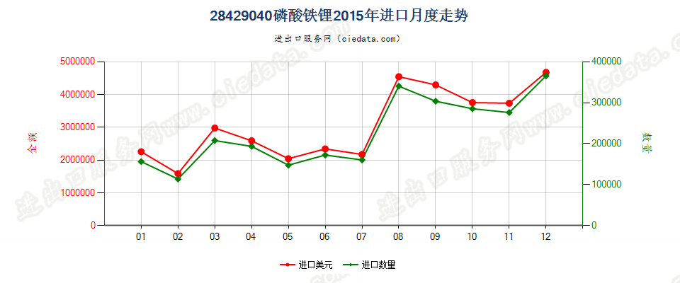 28429040磷酸铁锂进口2015年月度走势图