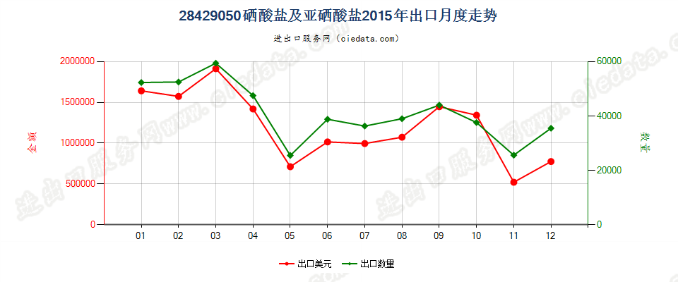 28429050硒酸盐及亚硒酸盐出口2015年月度走势图