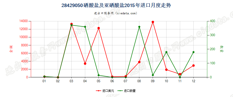 28429050硒酸盐及亚硒酸盐进口2015年月度走势图