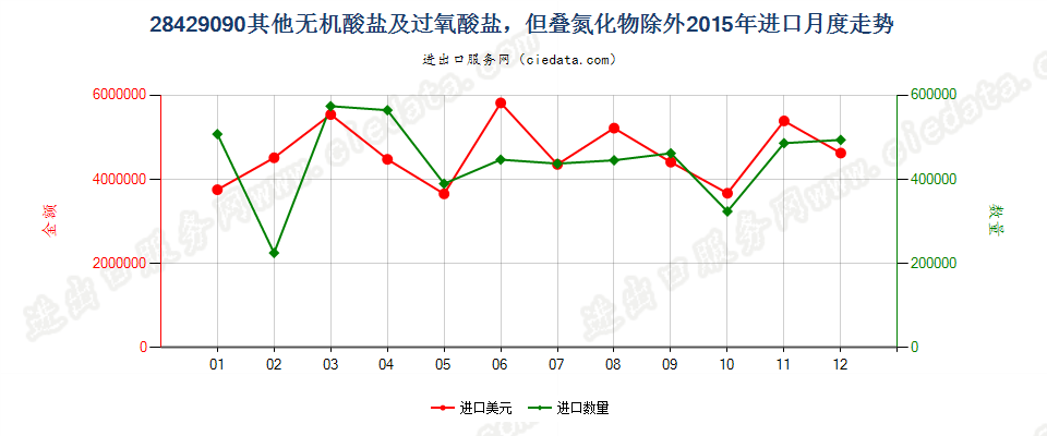 28429090未列名无机酸盐及过氧酸盐，但叠氮化物除外进口2015年月度走势图