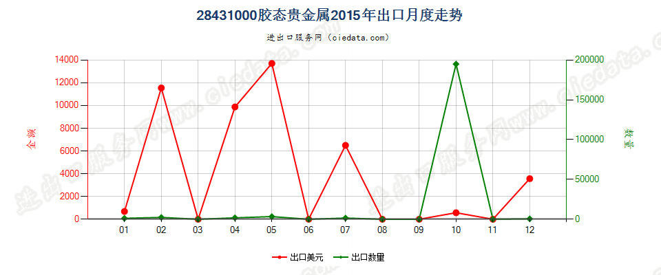 28431000胶态贵金属出口2015年月度走势图