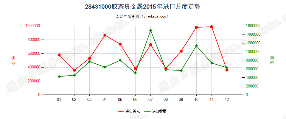 28431000胶态贵金属进口2015年月度走势图