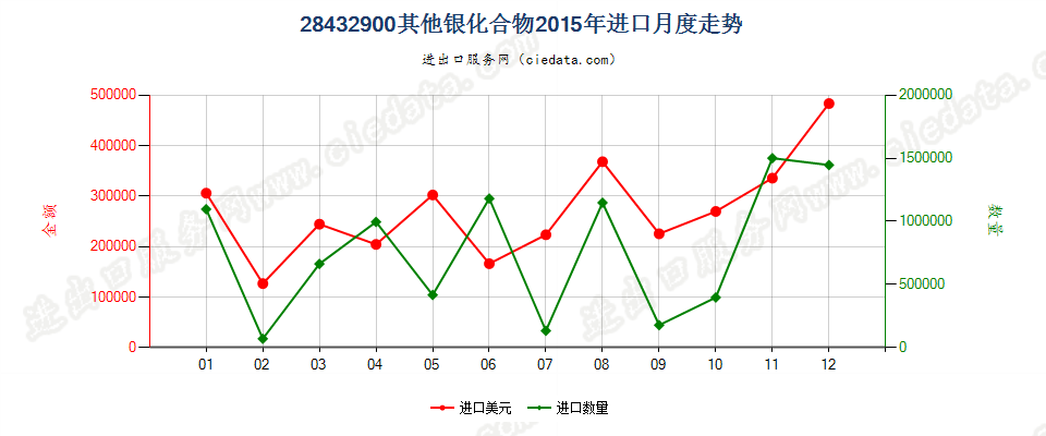 28432900其他银化合物进口2015年月度走势图