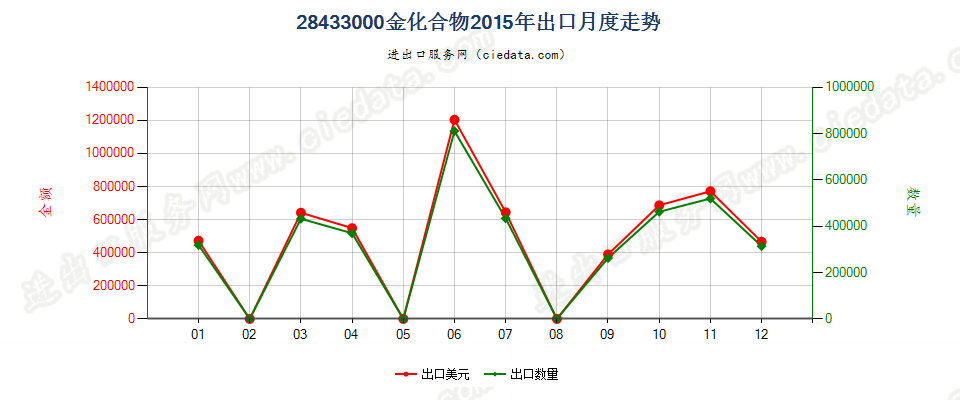 28433000金化合物出口2015年月度走势图