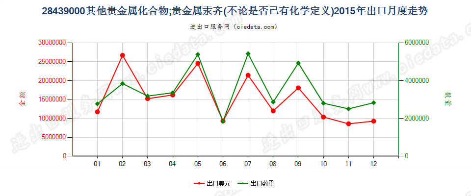 28439000其他贵金属的无机及有机化合物；贵金属汞齐出口2015年月度走势图