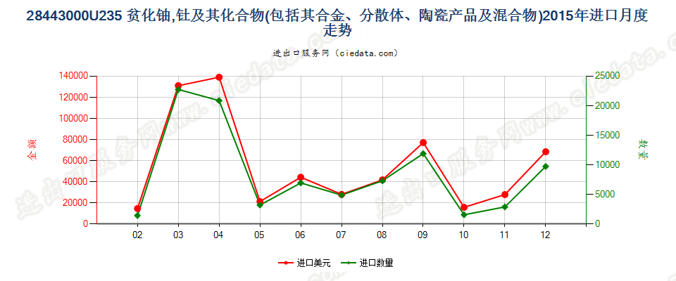 28443000铀235贫化铀、钍及其化合物、合金、分散体等进口2015年月度走势图