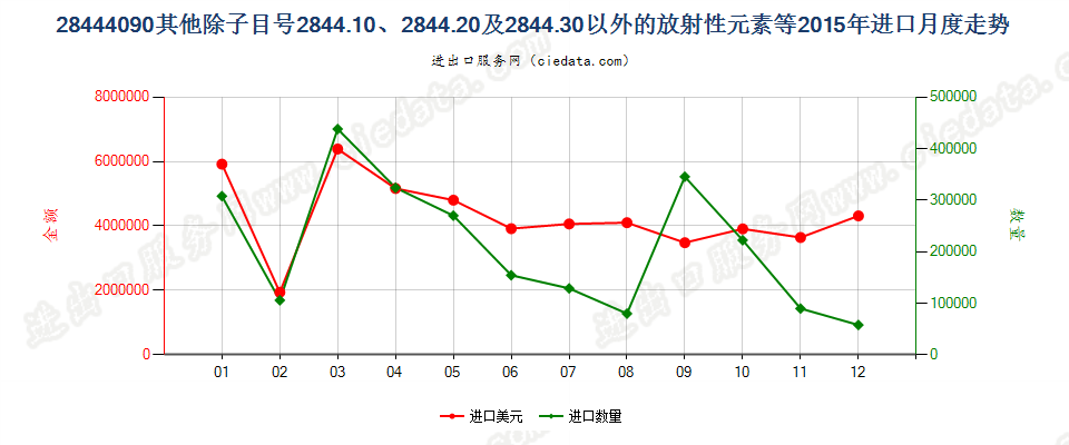 28444090(2022STOP)未列名放射性元素、同位素及其化合物等；放射性残渣进口2015年月度走势图