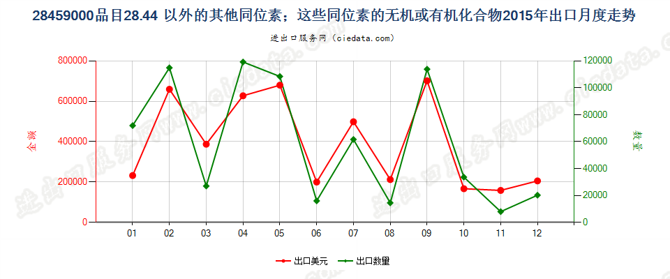 28459000品目2844以外的其他同位素及其无机或有机化合物出口2015年月度走势图