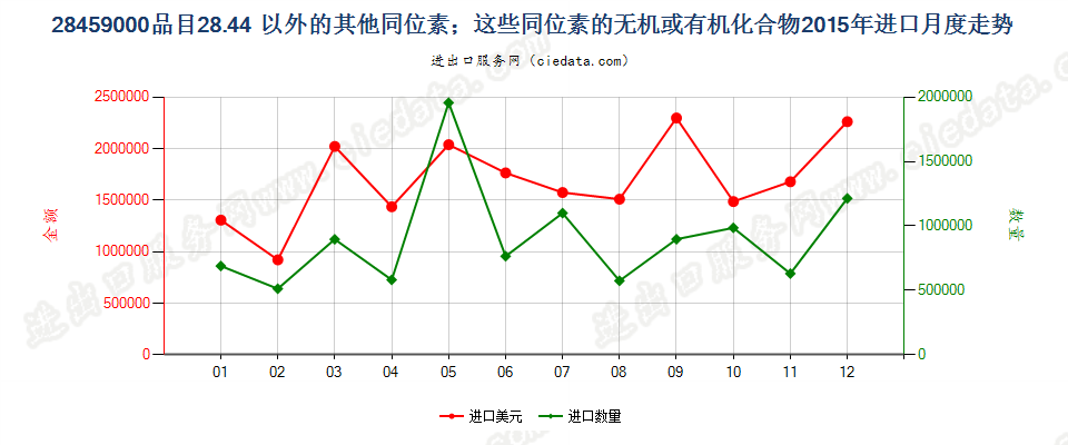 28459000品目2844以外的其他同位素及其无机或有机化合物进口2015年月度走势图