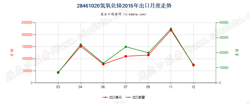 28461020氢氧化铈出口2015年月度走势图