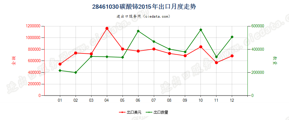 28461030碳酸铈出口2015年月度走势图