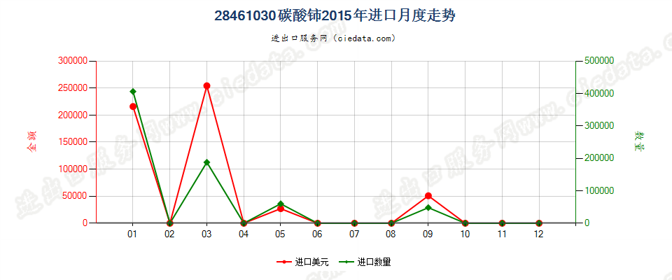 28461030碳酸铈进口2015年月度走势图