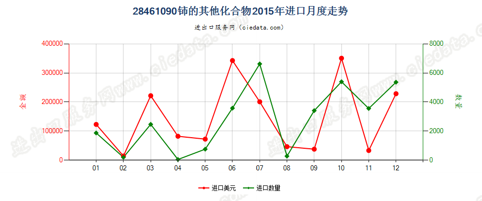 28461090其他铈的化合物进口2015年月度走势图