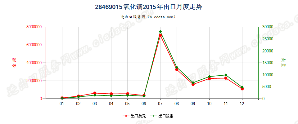 28469015氧化镝出口2015年月度走势图