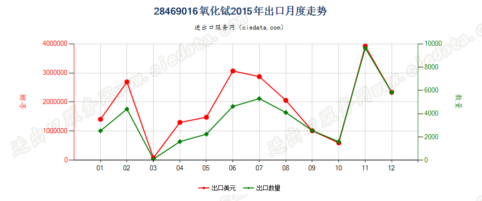 28469016氧化铽出口2015年月度走势图