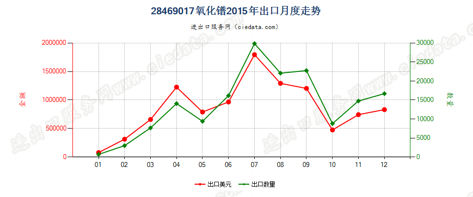 28469017氧化镨出口2015年月度走势图