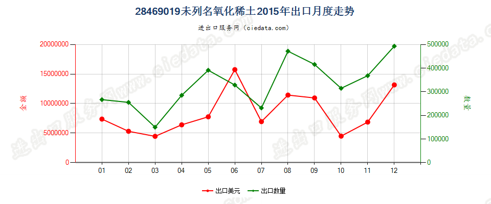 28469019未列名氧化稀土出口2015年月度走势图