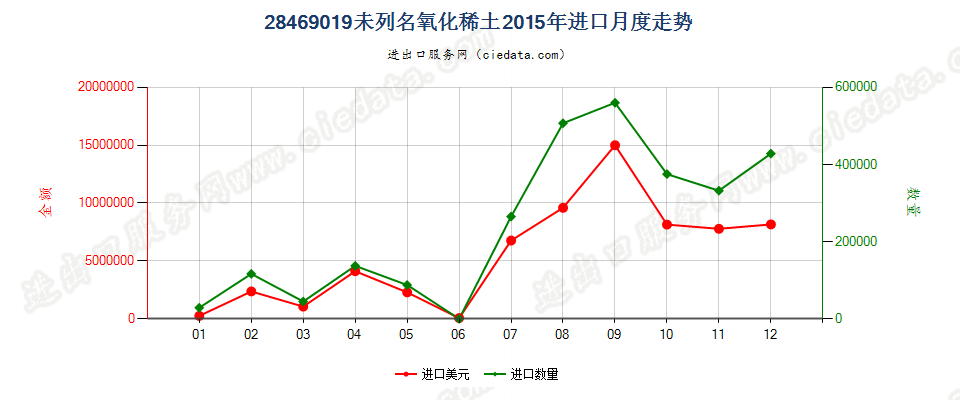 28469019未列名氧化稀土进口2015年月度走势图