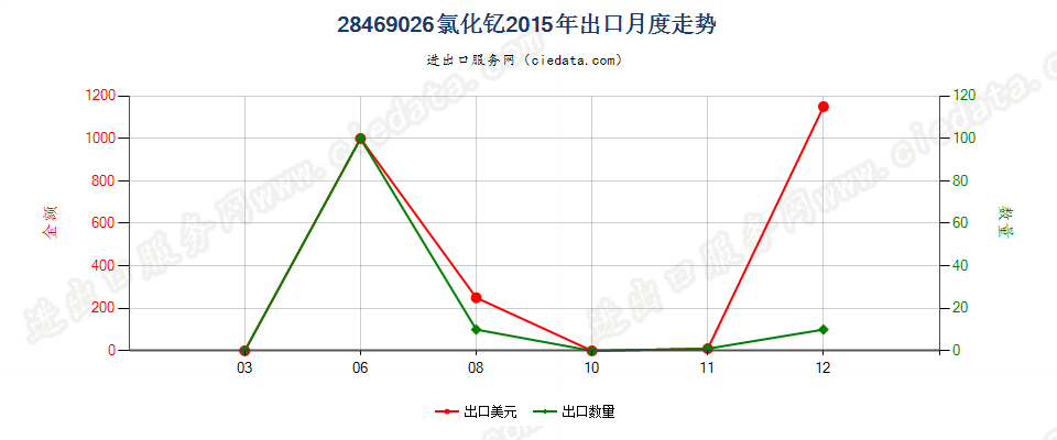 28469026氯化钇出口2015年月度走势图