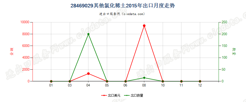 28469029其他氯化稀土出口2015年月度走势图