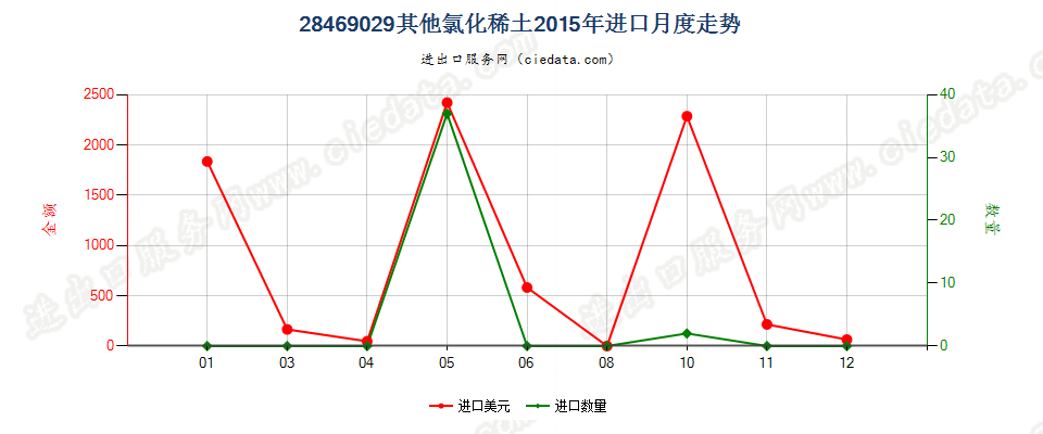 28469029其他氯化稀土进口2015年月度走势图