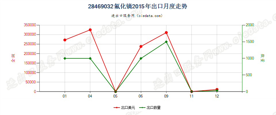 28469032氟化镝出口2015年月度走势图