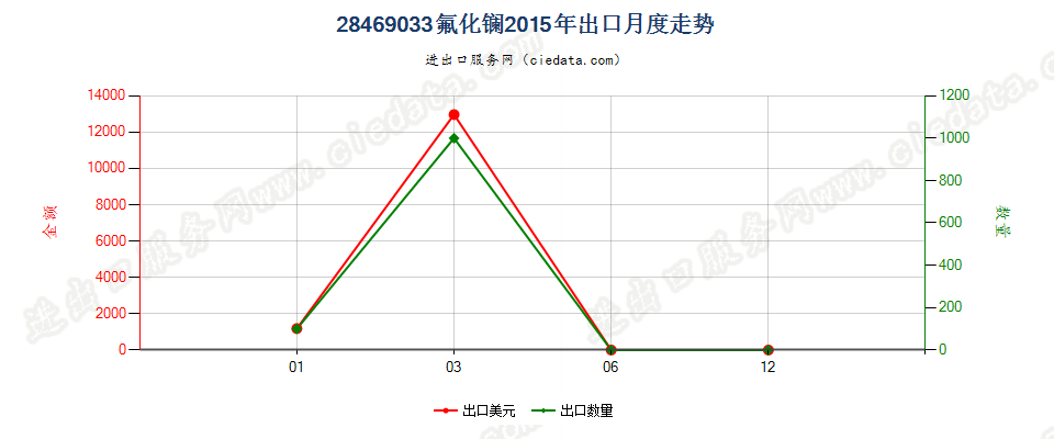 28469033氟化镧出口2015年月度走势图