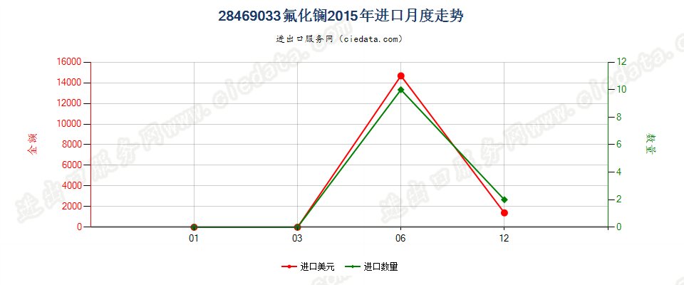 28469033氟化镧进口2015年月度走势图