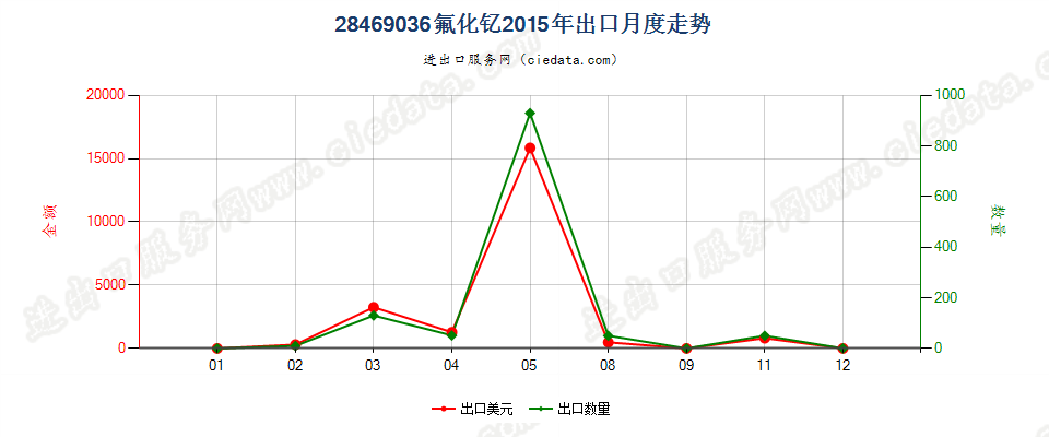 28469036氟化钇出口2015年月度走势图