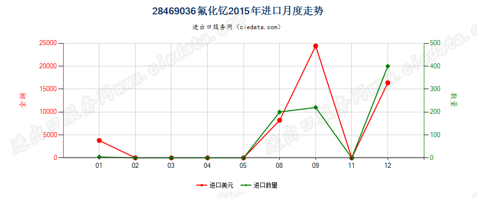 28469036氟化钇进口2015年月度走势图