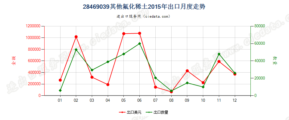 28469039其他氟化稀土出口2015年月度走势图