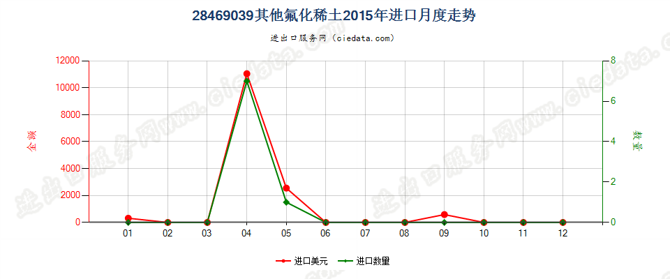 28469039其他氟化稀土进口2015年月度走势图