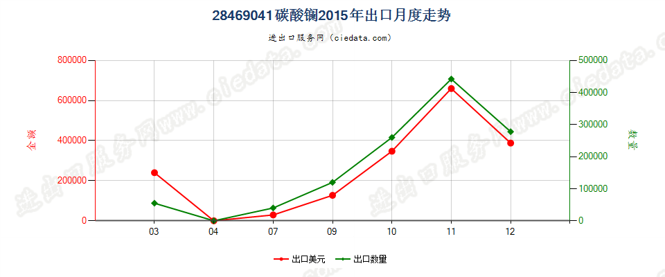 28469041碳酸镧出口2015年月度走势图