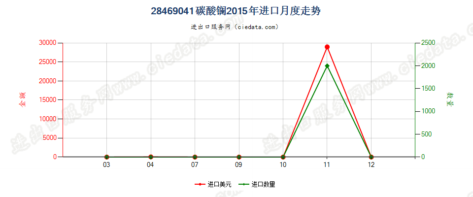 28469041碳酸镧进口2015年月度走势图